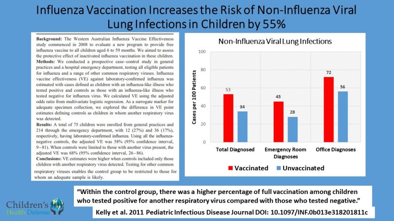 Australian Study Flu shot doubled risk of non influenza viral infections and increased flu risk by 73 e1587419713437