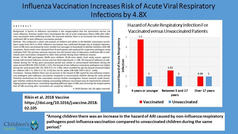 CDC Study Flu shots increase risk of non flu acute respiratory illnesses ARI in children e1587419538160