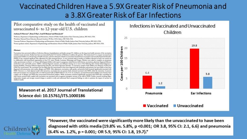 Vaccinated children are 5.9 more likely to suffer pneumonia and 30.1 times more likely to have been diagnosed e1587419979743