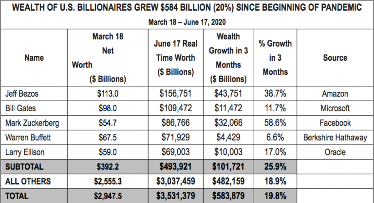 wealth of billionaires 768x418 1